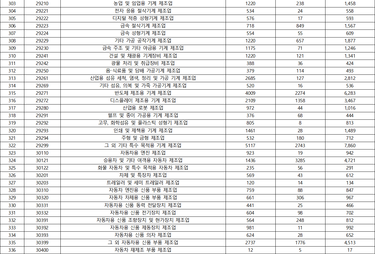 산업정보 연계 주요국 특허 영-한 데이터-데이터 분포-KSIC(표준산업분류) 분포 표-10