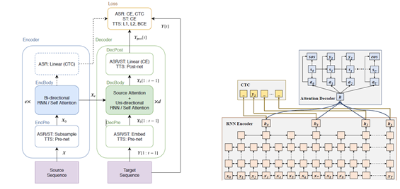 구음장애 음성인식 데이터- CNN-BiLSTM(-CTC) 구조 : Hybrid CTC/attention based E2E : RNN 이미지