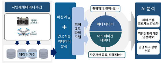 태풍 및 홍수로 인한 위험 및 피해 데이터-서비스 활용 시나리오_1_자연재해로 인한 생활시설 안전 데이터 적용 방안