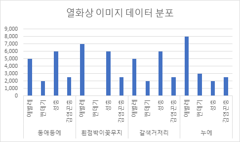 지능형 곤충 사육 데이터-데이터셋 별 객체 수량 통계_4_열화상 이미지 데이터 분포