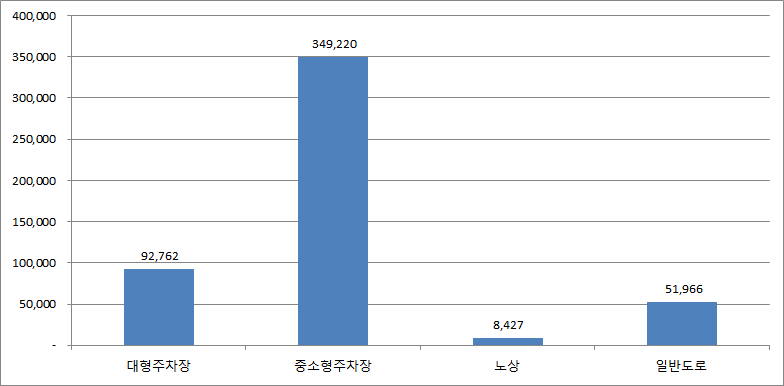 주차 공간 탐색을 위한 차량 관점 복합 데이터-데이터 분포_2_주차장 규모별 데이터 분포 그래프