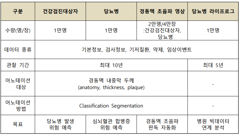 당뇨병 및 합병증 추적관찰 임상 데이터-데이터 구축 규모_1