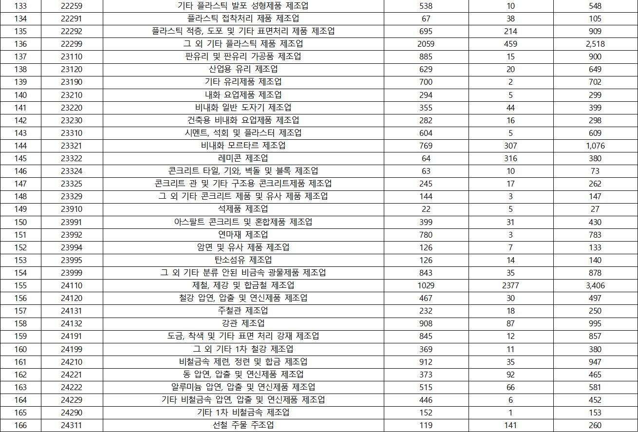 산업정보 연계 주요국 특허 영-한 데이터-데이터 분포-KSIC(표준산업분류) 분포 표-5