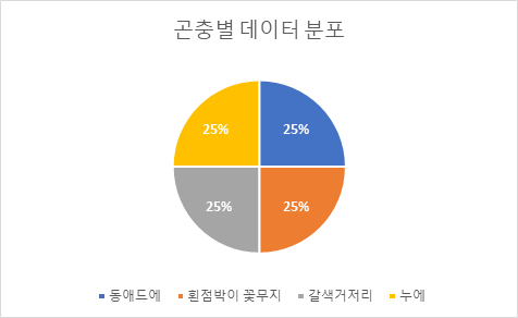 지능형 곤충 사육 데이터-데이터셋 별 객체 수량 통계_2_곤충별 데이터 분포