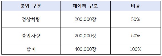 과적차량 도로 위험 데이터-데이터 분포_2_불법 구분별 분포