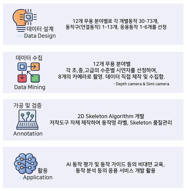 다양한 장르의 춤사위 동작 데이터-소개 이미지