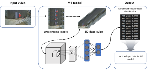 주거 및 공용 공간 내 이상행동 영상-M1(영상 분석)  Model_1_M1모델 이상행동 분류 Process