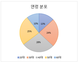 안구 움직임 영상-데이터 통계_1_연령 분포