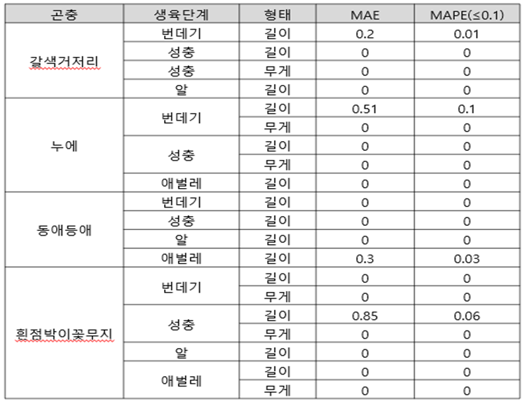 지능형 곤충 사육 데이터-곤충 생육 환경 분석 모델_7_유효성 검증 시연결과