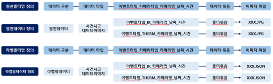 야간 사건/사고 대응을 위한 IR/열화상-데이터셋 폴더명 구성_2