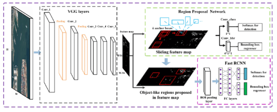 Faster-RCNN의 구조 예시