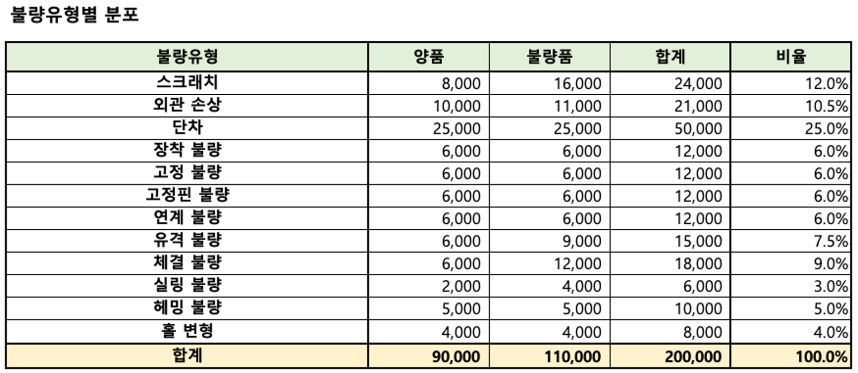 부품 품질 검사 영상 (자동차)-데이터 분포_3_불량유형별 분포(1)