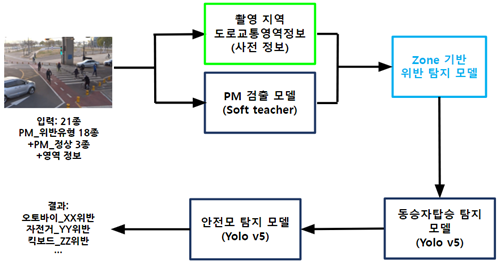 개인형 이동장치 안전 데이터-개인형 이동장치 안전데이터 분류 모델_1_개인형이동장치 분류모델 적용방안