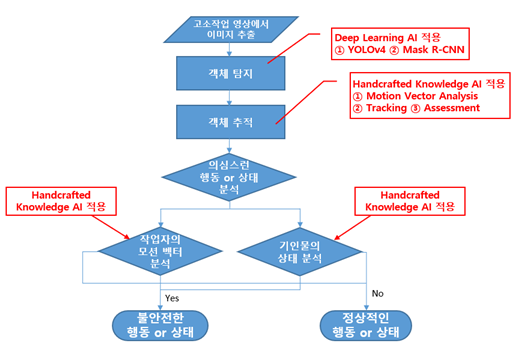 고소작업 현장 실시간 영상-알고리즘 플로우차트_1