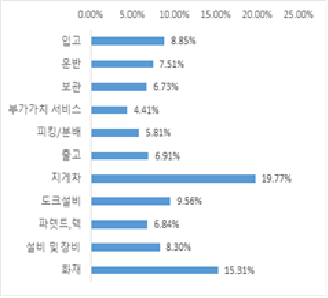 물류창고 내 작업 안전-작업 공정별 분포 결과_1