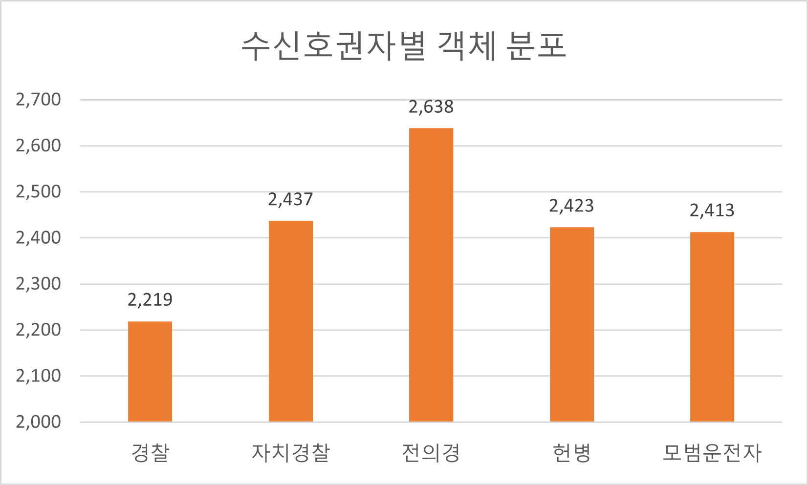 교통 수(手)신호 패턴 영상-데이터 분포_2_수신호권자별 객체 분포