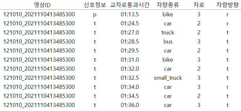 교차로 신호 체계, 보행자, 차량 이동 복합 데이터-통과차량 데이터_2_라벨링 데이터(csv 파일 형식)