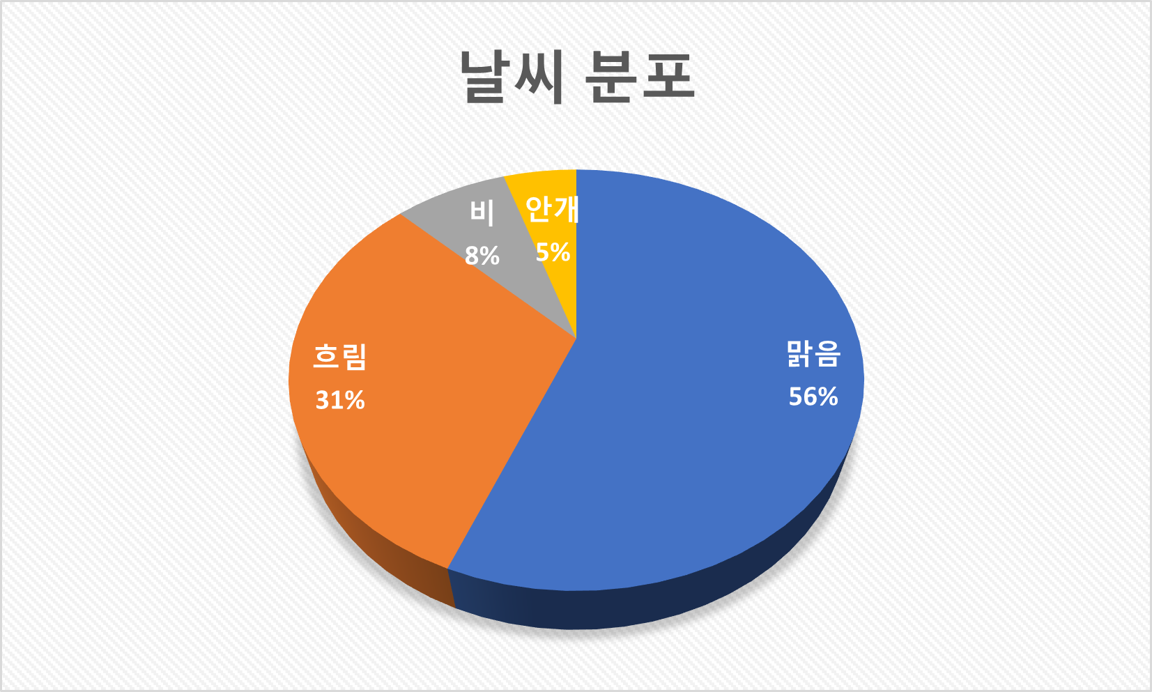 교통 수(手)신호 패턴 영상-데이터 분포_5_날씨 분포