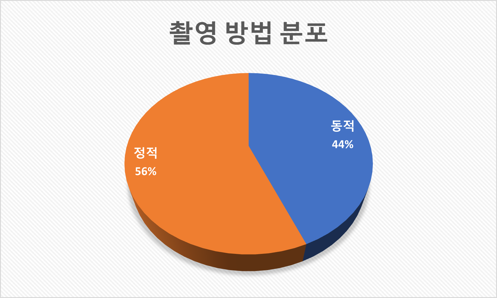 교통 수(手)신호 패턴 영상-데이터 분포_3_촬영 방법 분포