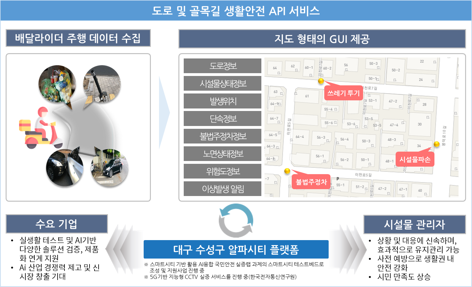 이륜자동차 안전 위험 시설물 데이터-활용분야_1_도로 및 골목길 생활안전 API 서비스