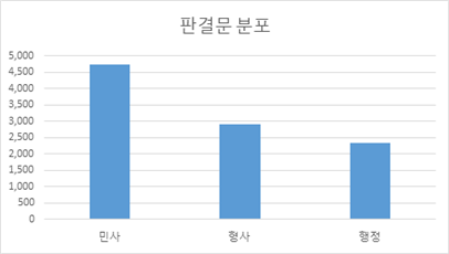 법률/규정 (판결서, 약관 등) 텍스트 분석-판결문/약관 분야 분포_1_판결문 분포 그래프