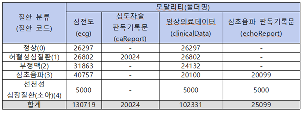 심장질환 진단을 위한 심전도 데이터-데이터 구축 규모_1