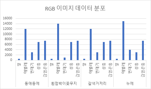 지능형 곤충 사육 데이터-데이터셋 별 객체 수량 통계_3_RGB 이미지 데이터 분포