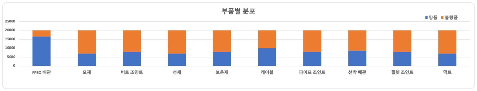 부품 품질 검사 영상 (선박·해양플랜트)-데이터 분포_2_부품별 분포(2)