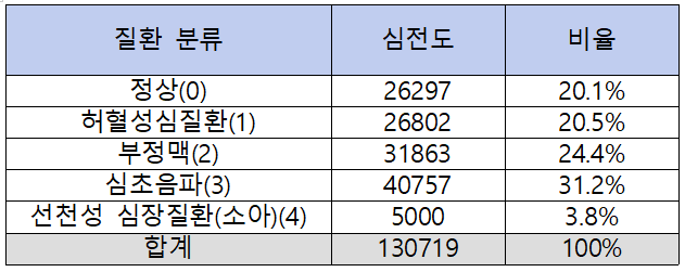 심장질환 진단을 위한 심전도 데이터-데이터 분포_1