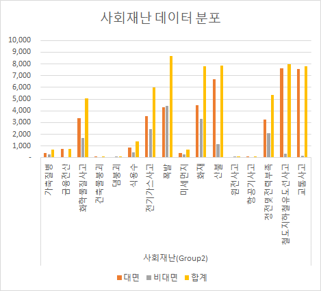 재난 안전 정보 전달을 위한 수어영상- 데이터 분포(카테고리 분류)- 사회재난 데이터 분포 그래프