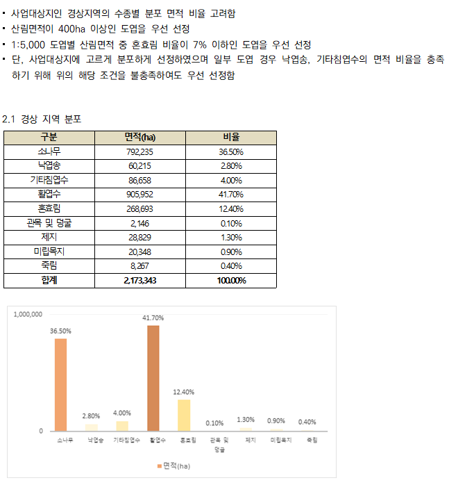 산림 수종 이미지 (경상)-데이터 분포 및 통계 (경상)_1