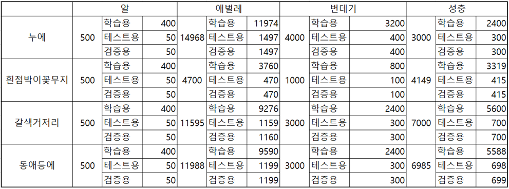 지능형 곤충 사육 데이터-곤충 생육 환경 분석 모델_4_학습용 데이터 분리