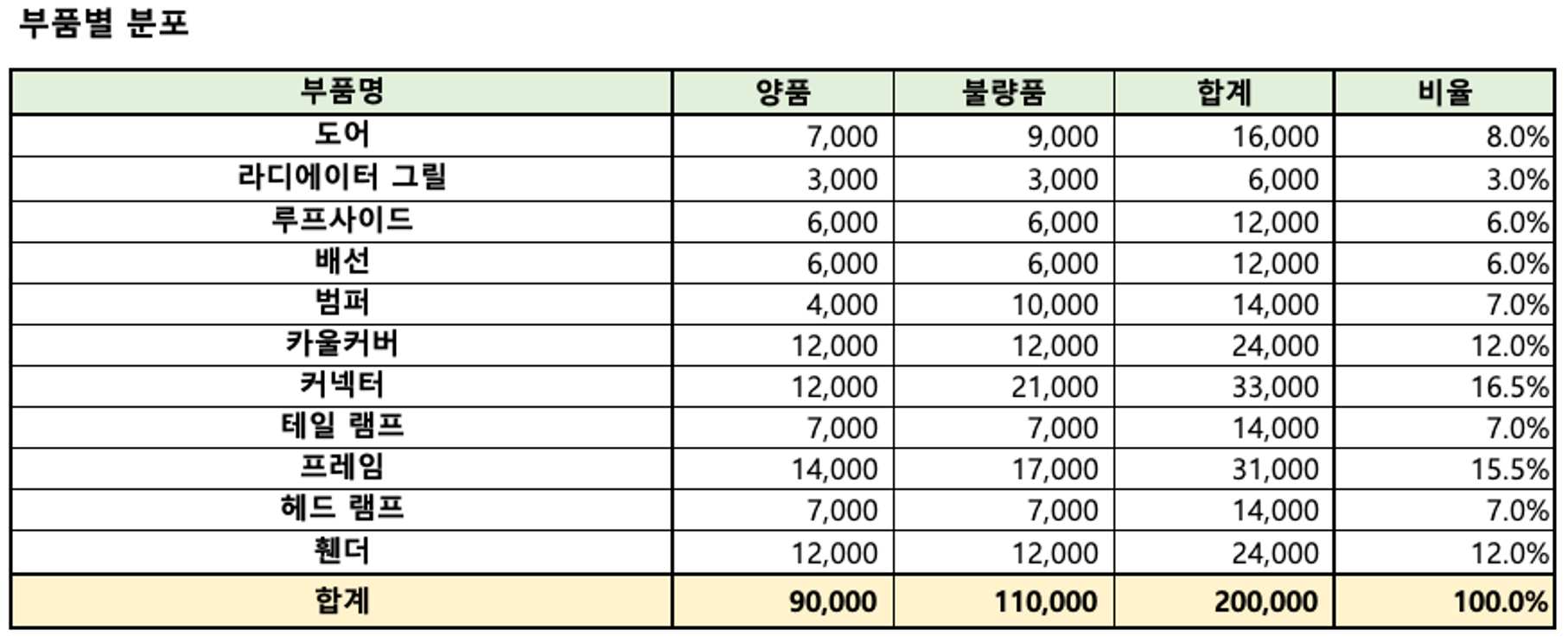 부품 품질 검사 영상 (자동차)-데이터 분포_1_부품별 분포(1)