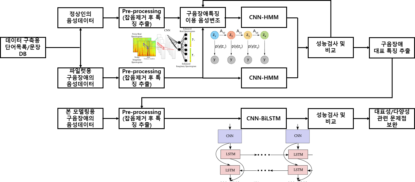 구음장애 음성인식 데이터- 음성 인식 학습을 위한 인공지능 모델 과정 이미지- 1