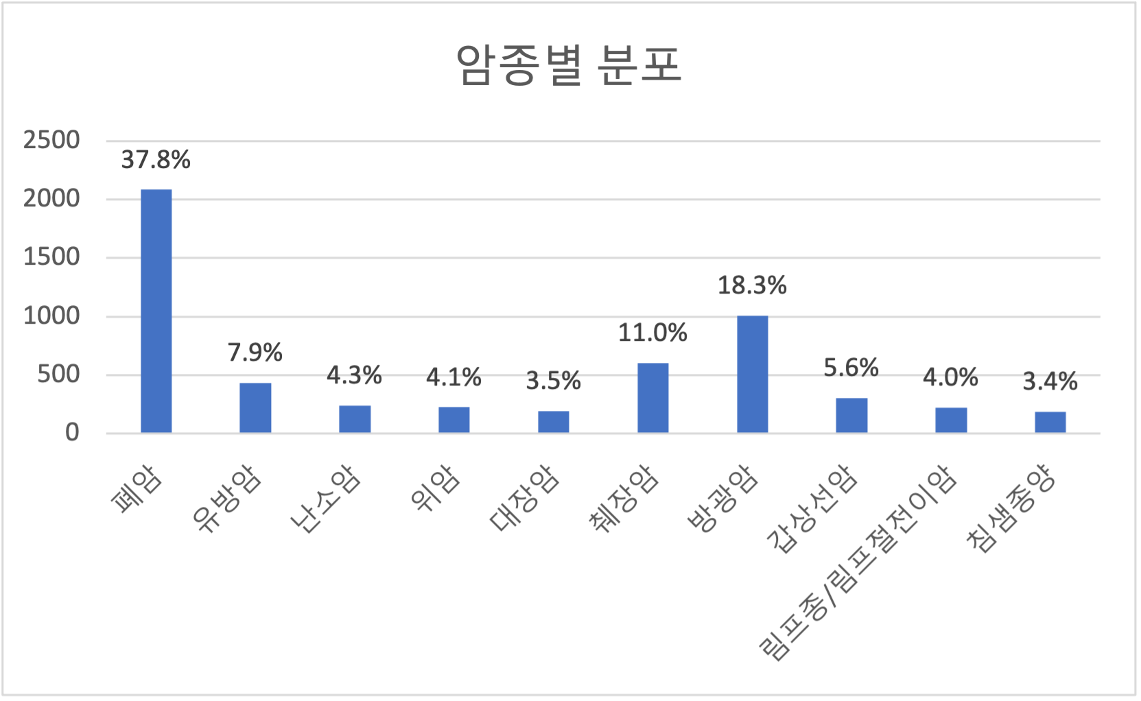 체액 내 세포검사 이미지-데이터 분포_4_암종별 분포