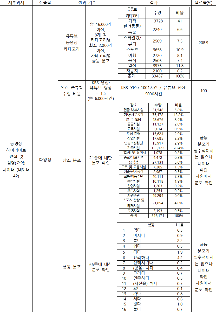 동영상 콘텐츠 하이라이트 편집 및 설명(요약)-데이터 통계 표-1