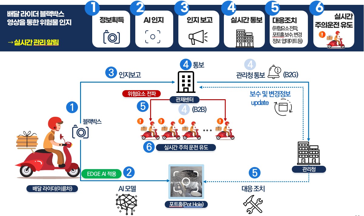 이륜자동차 안전 위험 시설물 데이터-서비스 활용 시나리오_1