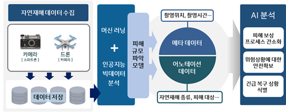 자연재해로 인한 생활시설 안전 데이터-서비스 활용 시나리오_1_자연재해로 인한 생활시설 안전 데이터 적용 방안