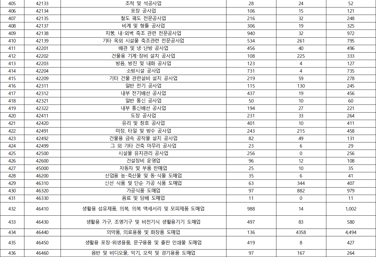 산업정보 연계 주요국 특허 영-한 데이터-데이터 분포-KSIC(표준산업분류) 분포 표-13