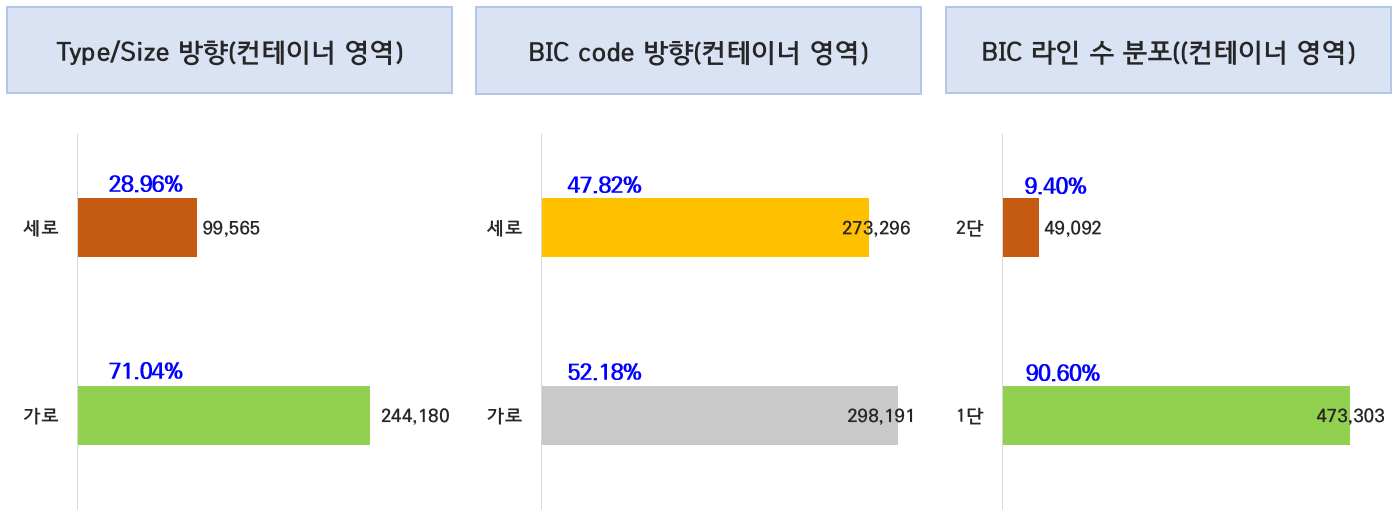 커넥티드 항만을 위한 물류 인프라-데이터 분포_2