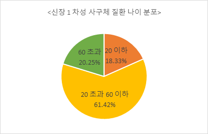 고해상도 분자조직학 이미지-데이터 분포_2_신장 1차성 사구체 질환 나이 분포