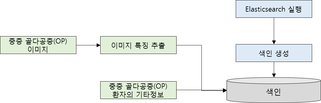 통증치료 및 경과관찰을 위한 멀티모달리티 데이터-중증 골다공증(OP)의 유사패턴 검색 모델_1_유사패턴 검색 시스템 흐름도