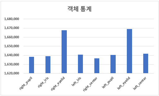 안구 움직임 영상-데이터 통계_2_객체 통계