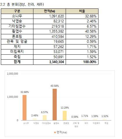 산림 수종 이미지(제주)- 데이터 분포 및 통계(제주)- 총 분포(경상, 전라, 제주)