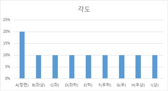 립리딩(입모양) 음성인식-데이터 분포_6_각도별 분포