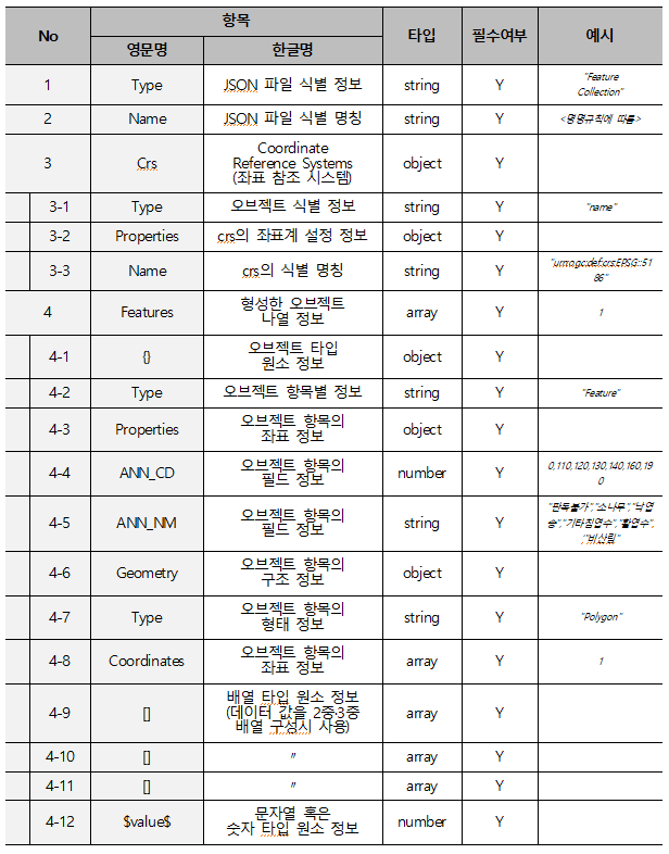 산림 수종 이미지(제주)- 라벨링데이터 구성