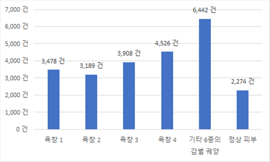 단계별 욕창 환부 이미지-데이터 구축 비율_2