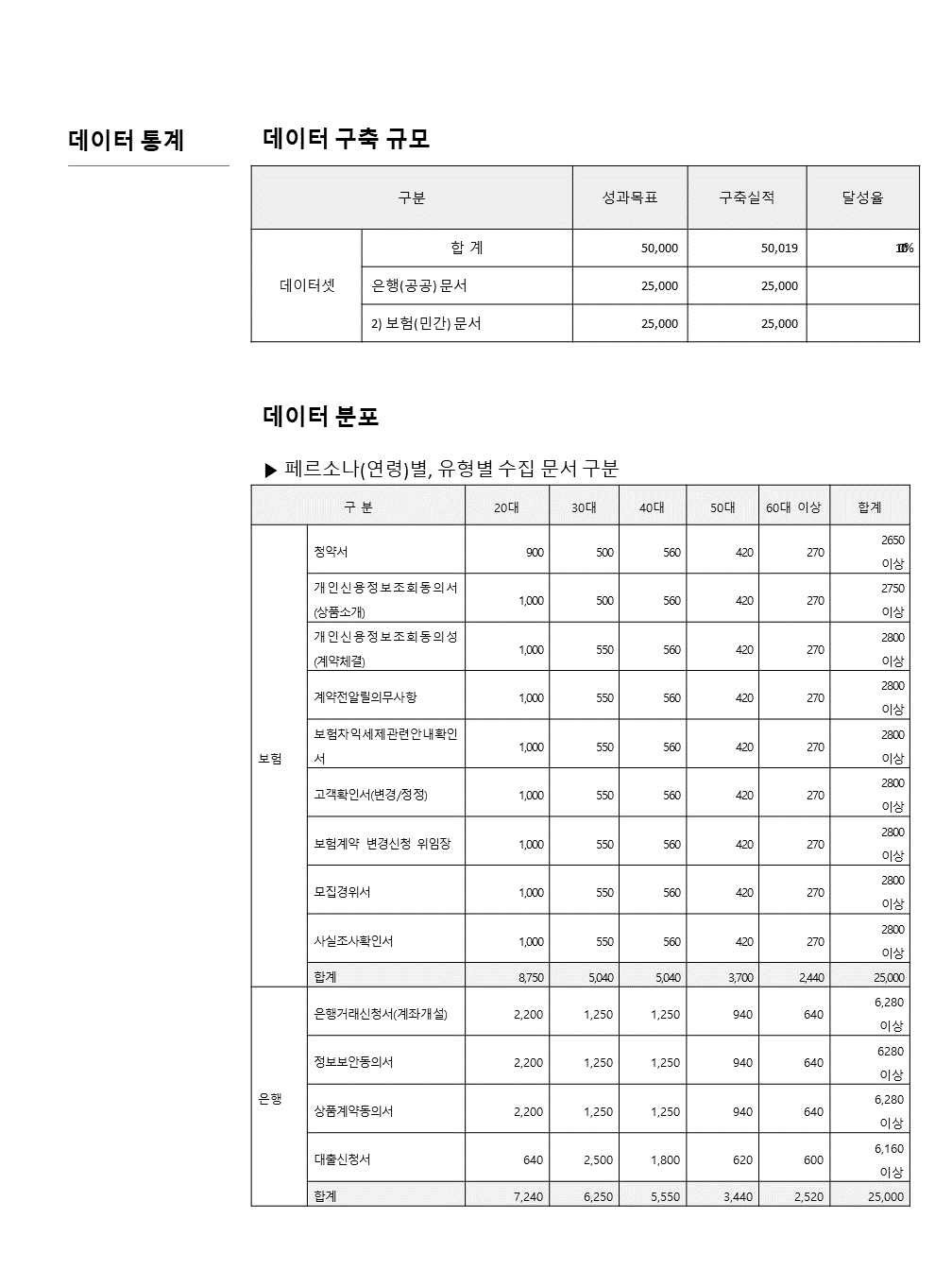 금융업 특화 문서 OCR- 데이터 통계- 데이터 구축 규모, 데이터 분포