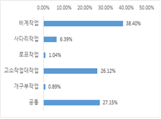 고소작업 현장 실시간 영상-작업 공정별 분포 결과_1