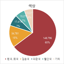 차량 파손 이미지-손상종류 상세 분포_8_색상별 이격 그래프